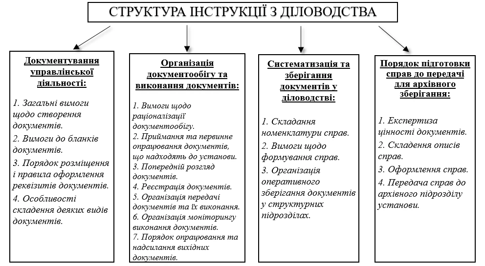 Типова інструкція з діловодства в органах місцевого самоврядування