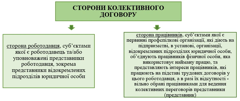 Розробка, укладення та виконання колективних договорів