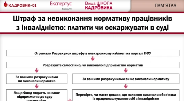 Хто не сплачує адміністративно-господарські санкції за невиконання нормативу робочих місць з працевлаштування осіб з інвалідністю