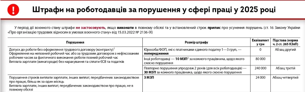 Неоформлена праця: на роботодавців наклали майже 21 млн грн штрафу