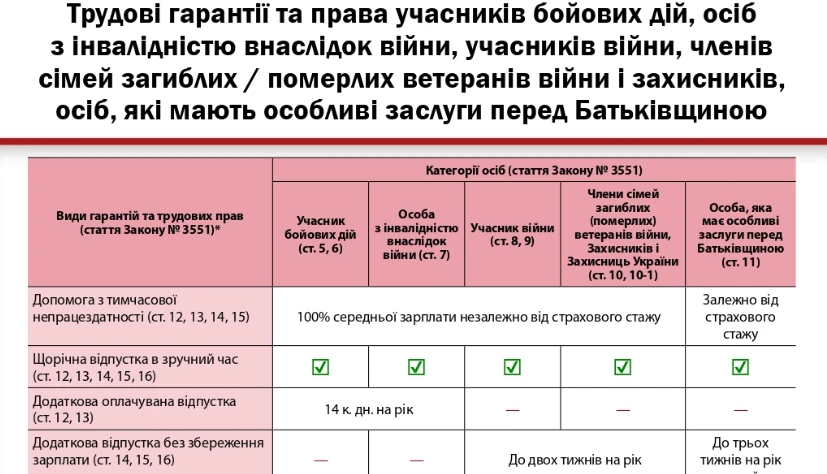 Відпустка для УБД: скільки триває та як надається