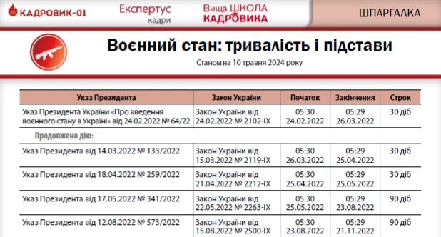 ВРУ продовжила дію воєнного стану та загальної мобілізації