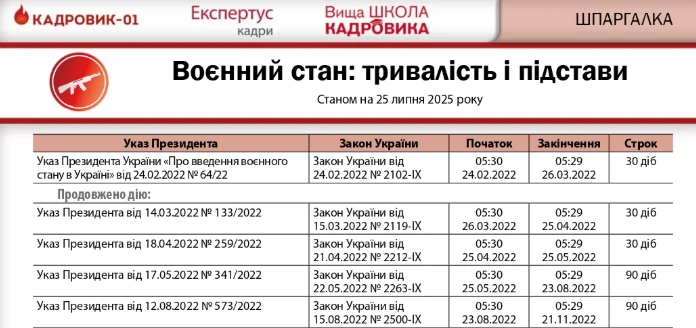 ВРУ готує нові правила звільнення під час воєнного стану