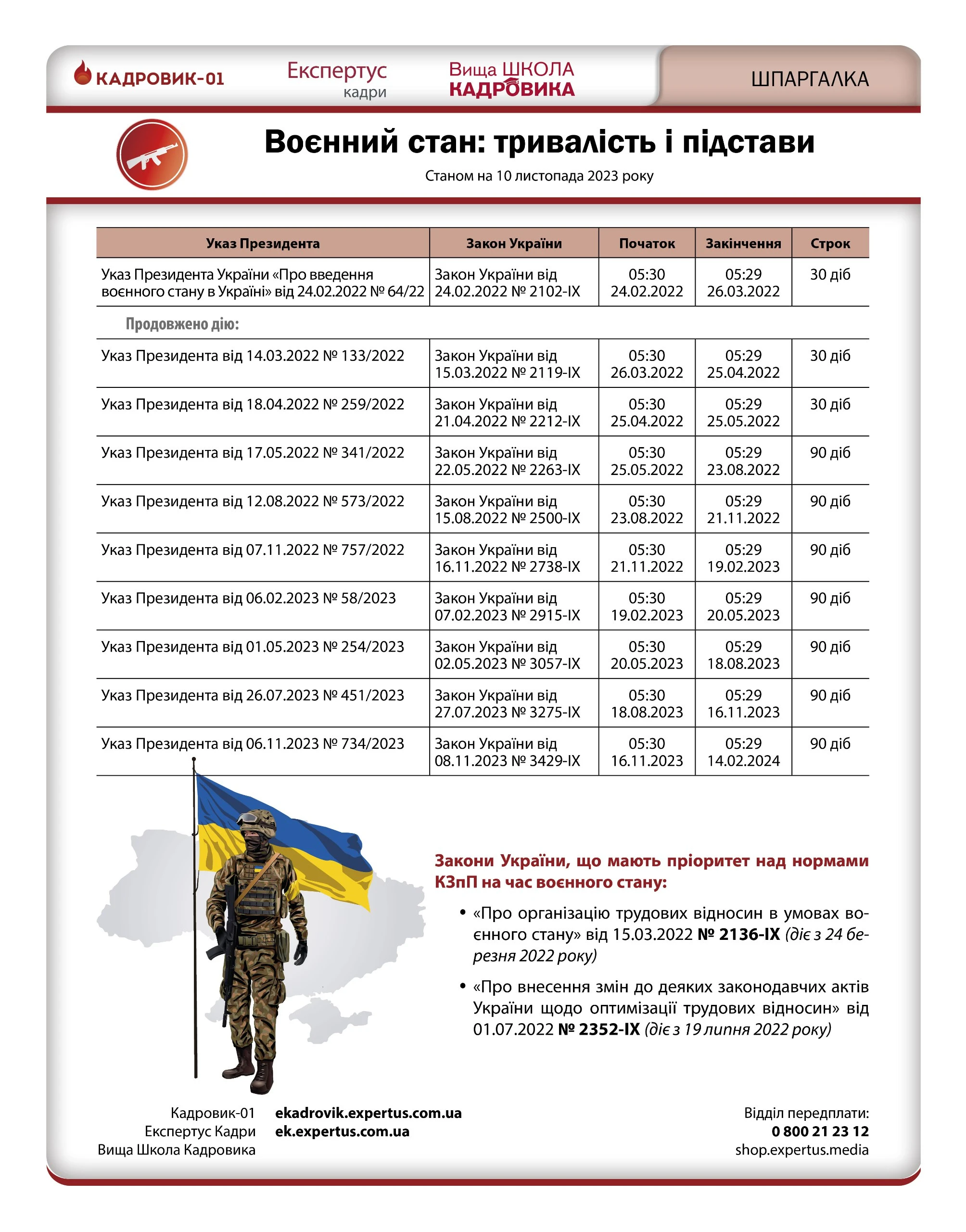 Воєнний стан продовжили до 14 лютого 2024 року — діє Закон