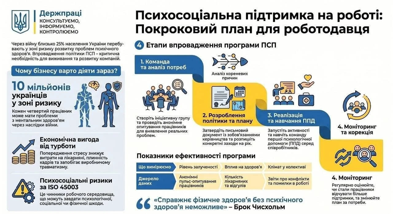 Кожен четвертий українець — у зоні ризику. Держпраці закликає подбати про психологічну підтримку працівників (інфографіка)