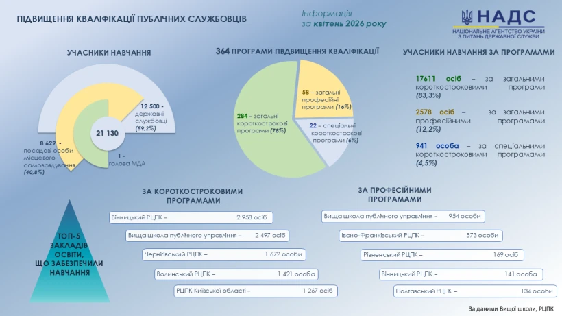Підвищення кваліфікації на публічній службі — підсумки квітня (інфографіка)  