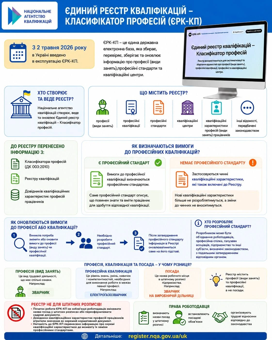Чи впливає новий Єдиний реєстр кваліфікацій на штатний розпис та інші важливі питання. Роз'яснення від Нацагентства кваліфікацій (інфографіка)