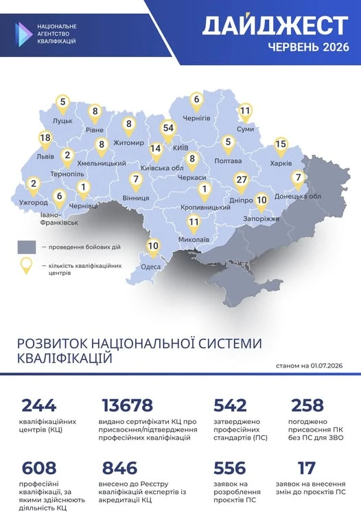 Нові кваліфікаційні центри та статистика щодо профстандартів: звіт Нацагентства кваліфікації за червень(інфографіка)