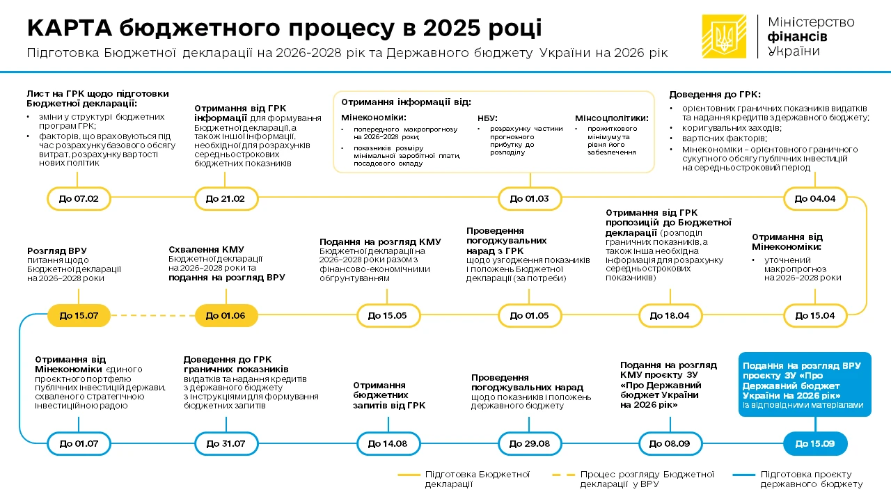 Уряд готує Держбюджет на 2026 рік