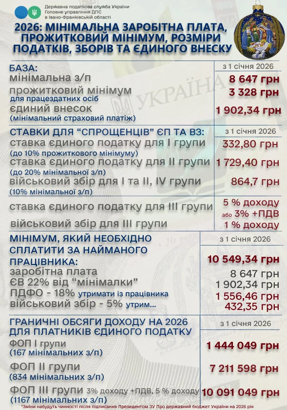 2026 рік: мінімальна зарплата, єдиний внесок та податки для ФОПів на спрощеній системі (інфографіка)