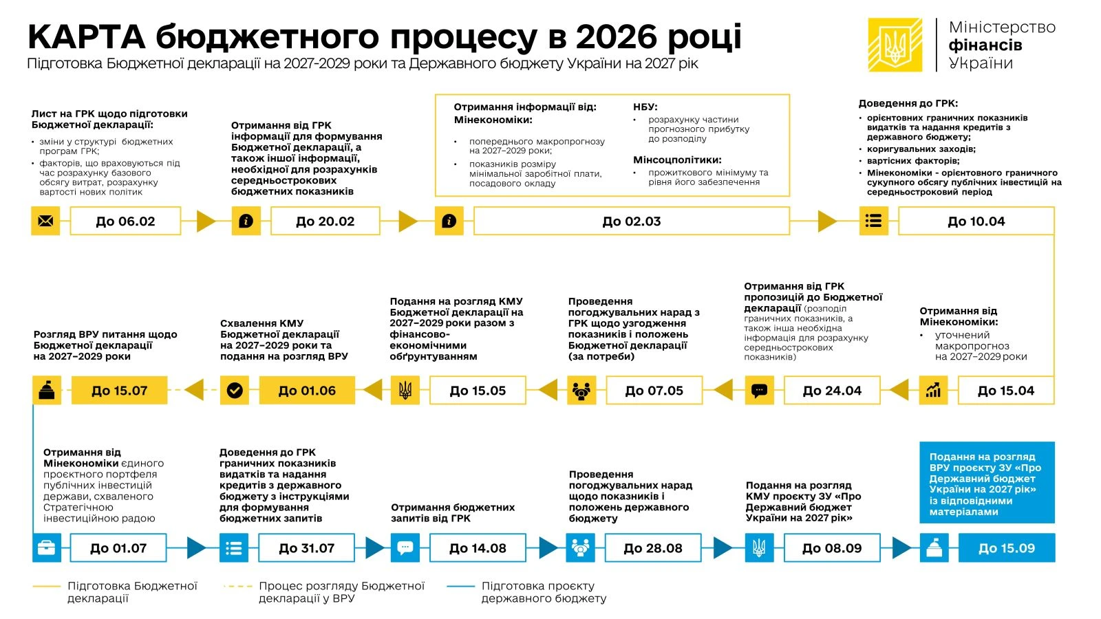 Бюджетна декларація 2027-2029: що це та коли буде результат (інфографіка)