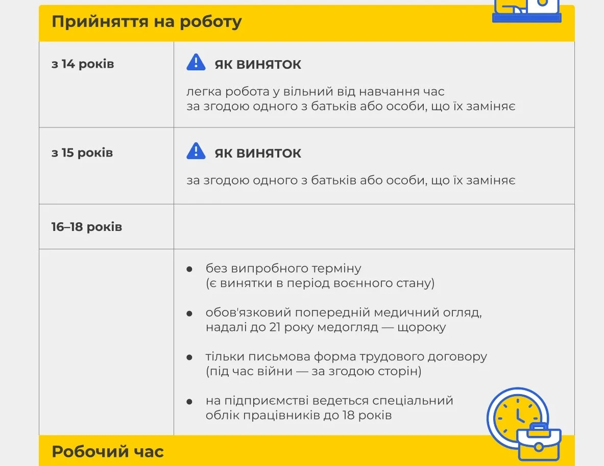 Тривалість робочого часу, розмір оплати, відпустка і заборони — важливі особливості щодо роботи неповнолітніх (інфографіка)