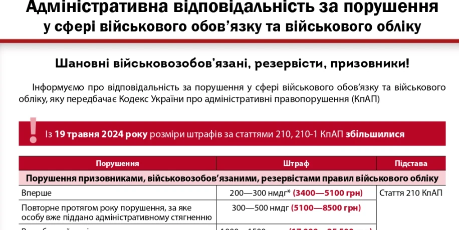 Неприбуття за повісткою: Міноборони шукає, сплатить штраф у тестовому режимі