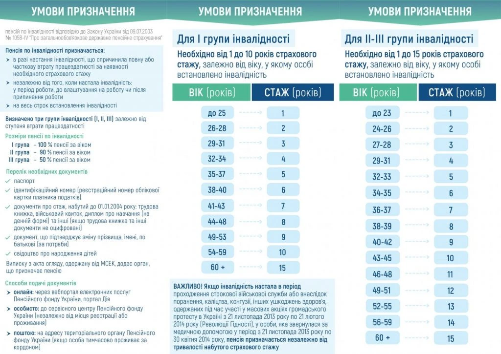 Оформлення пенсії для осіб з інвалідністю: основні правила