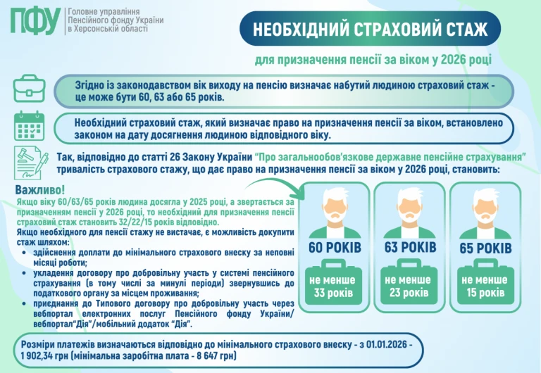 Скільки стажу потрібно, щоб вийти на пенсію у 2026 році (інфографіка)