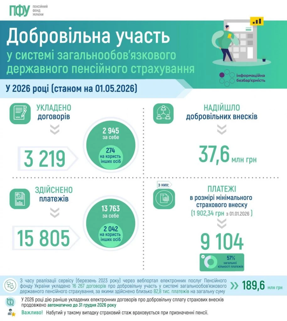 Добровільна сплата соціальних внесків — актуальна статистика від ПФУ  