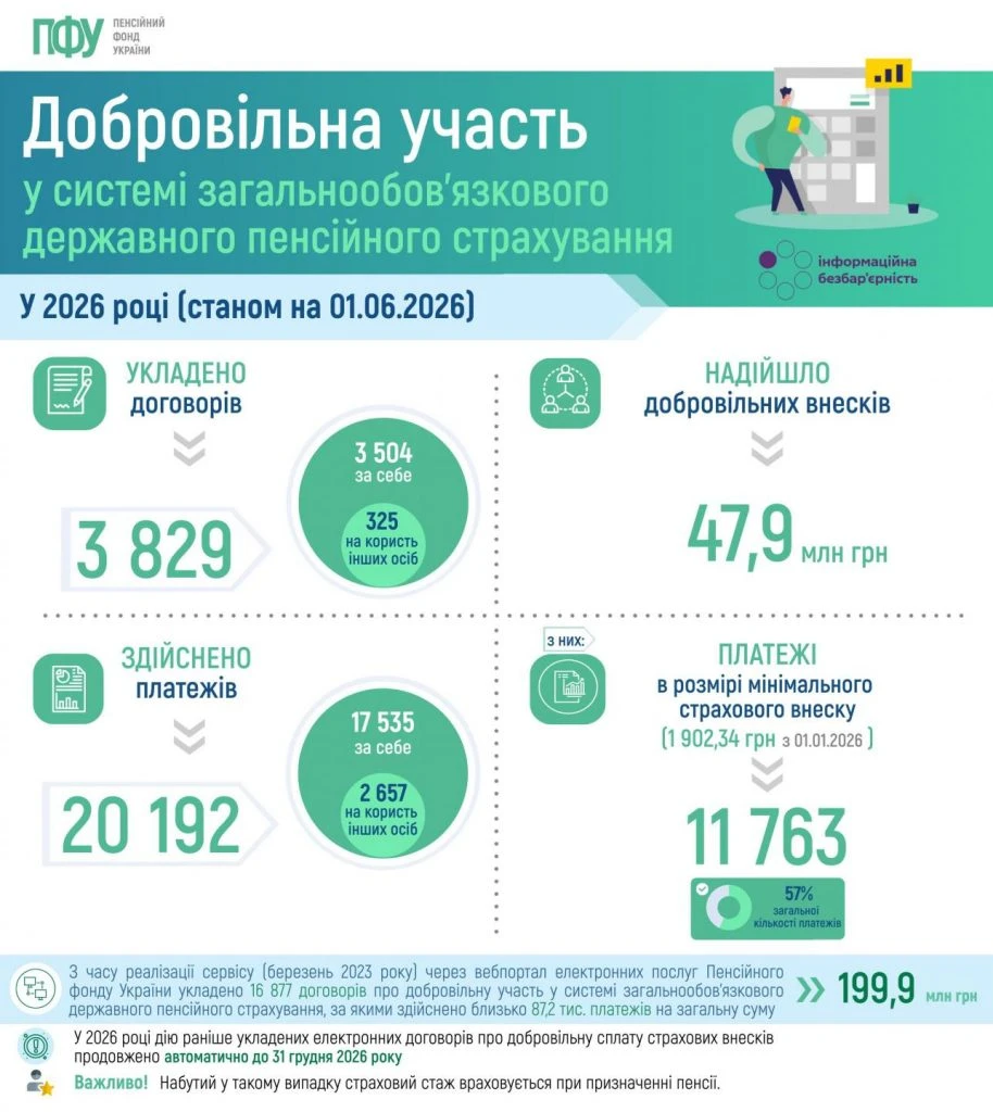 Добровільна участь у пенсійному страхуванні: на користь інших осіб здійснено менше 9% платежів (інфографіка)