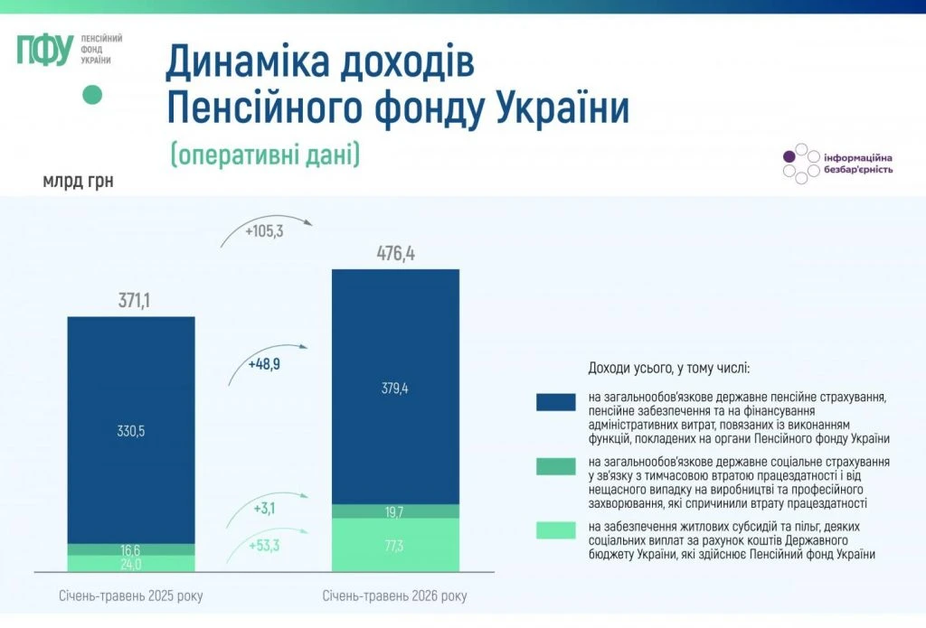 Сплата ЄСВ у 2026 році: статистика від ПФУ (інфографіка)
