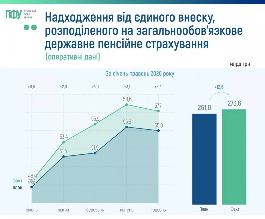 Сплата ЄСВ у 2026 році: статистика від ПФУ (інфографіка)
