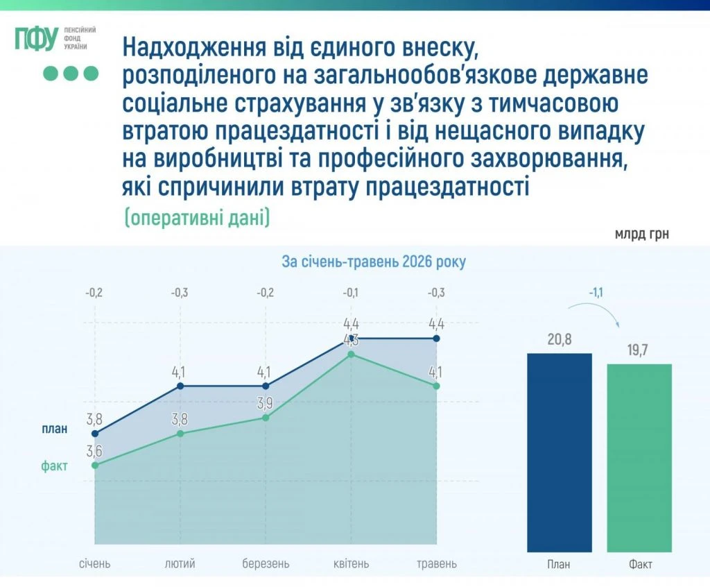 Сплата ЄСВ у 2026 році: статистика від ПФУ (інфографіка)