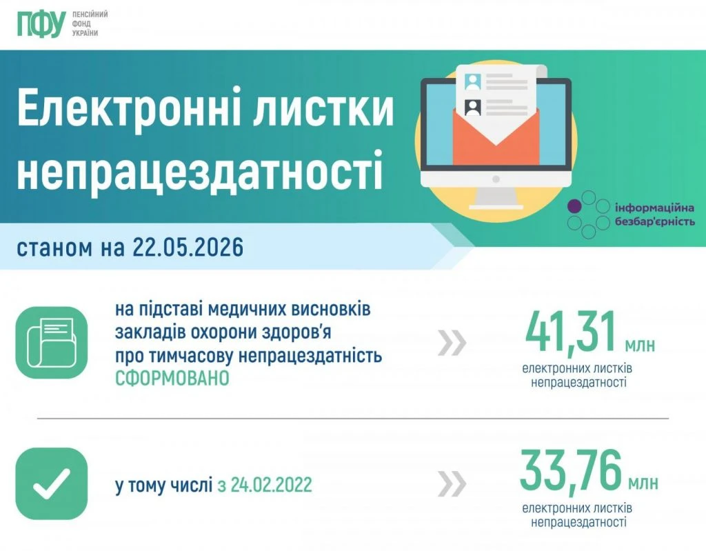 Більшість лікарняних оформлені вже після початку повномасштабного вторгнення (інфографіка)  