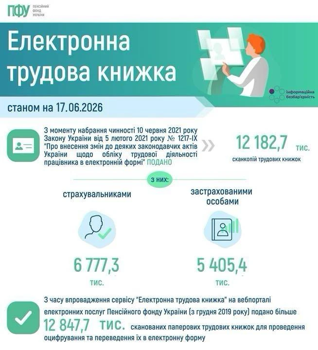 Оцифрування трудових книжок: актуальна статистика по Україні (інфографіка)