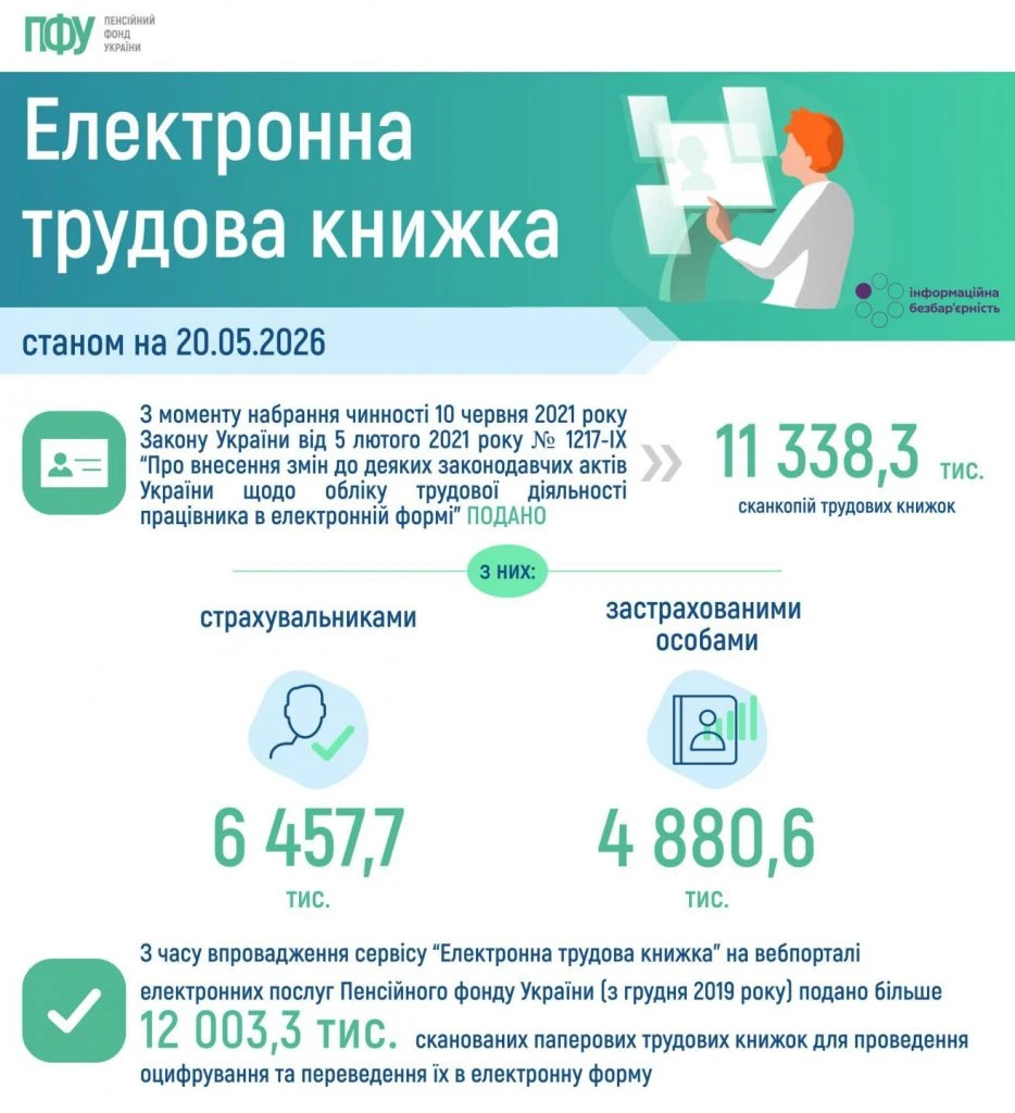 Скільки трудових книжок вже оцифрували? (Інфографіка)  
