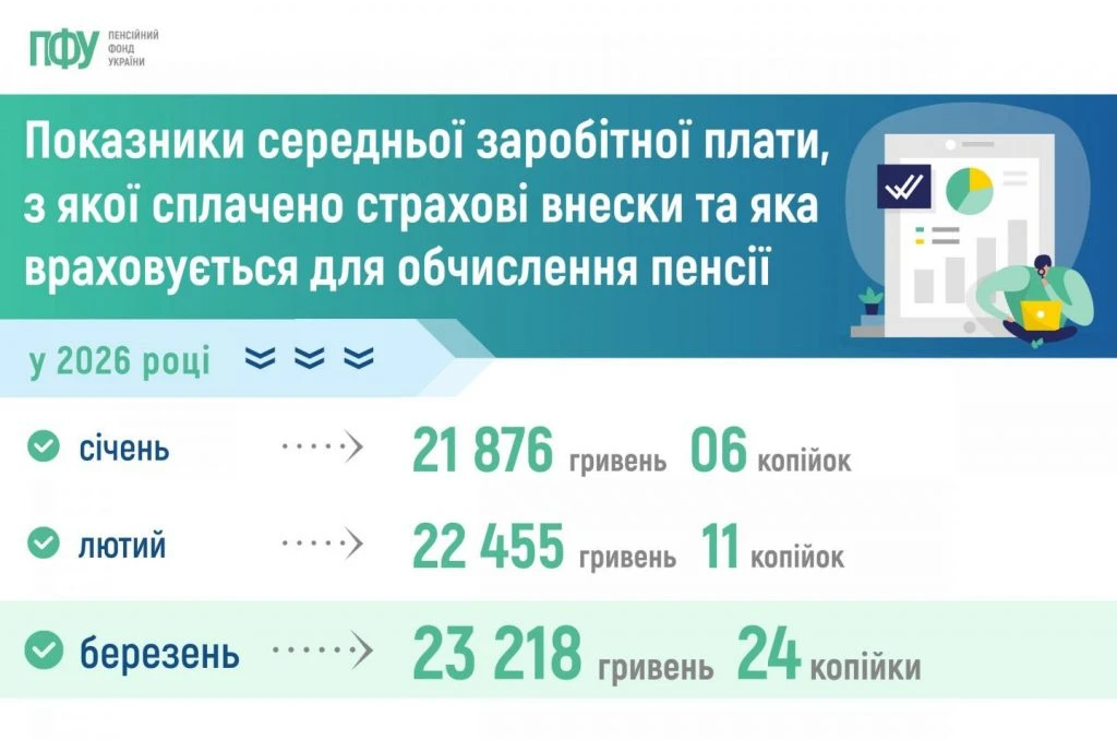 Середня зарплата за перший квартал року виросла більш ніж на 1 300 грн (інфографіка)   