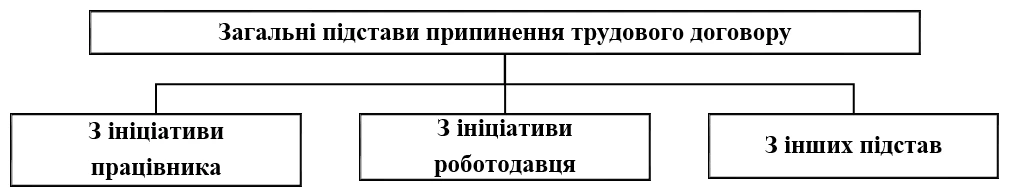 Припинення трудового договору в мирний та воєнний час