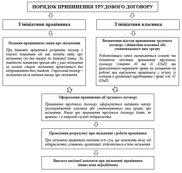 Припинення трудового договору в мирний та воєнний час