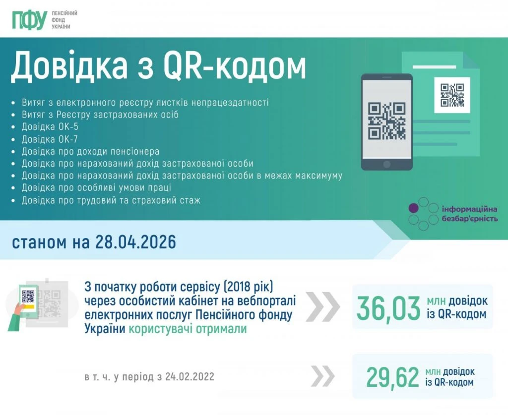 Довідки з QR-кодом онлайн: кількість послуг за 8 років (інфографіка)  