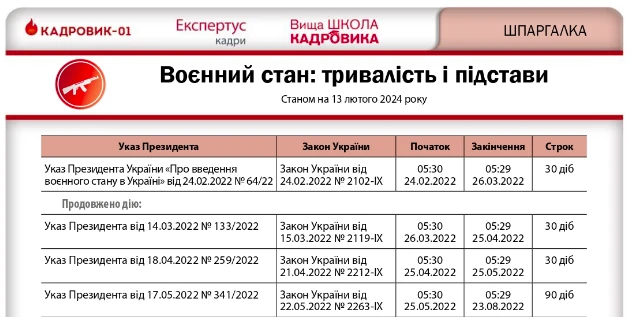 Закон, що продовжує воєнний стан до 14 травня, вже діє