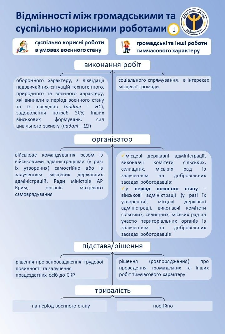 Громадські чи суспільно-корисні: допоможемо запам'ятити різницю 