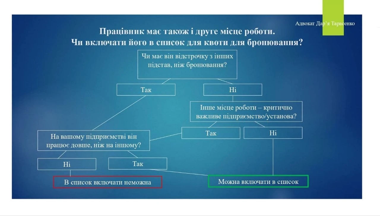Включати сумісника у список на бронювання чи ні? Відповідає адвокат (графічний алгоритм) 