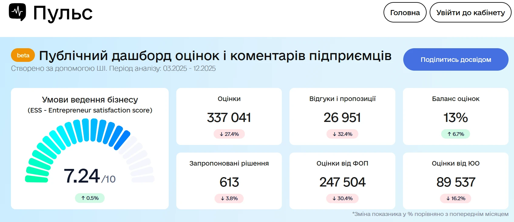 «Пульс»: уряд презентував дашборд на основі оцінок та звернень бізнесу