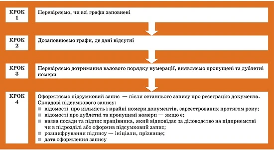 Як реєструвати документи