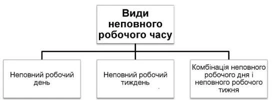 Робочий час та його тривалість