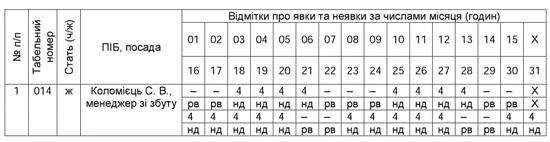Приклад заповнення табеля робочого часу працівника, який працює на умовах неповного робочого часу