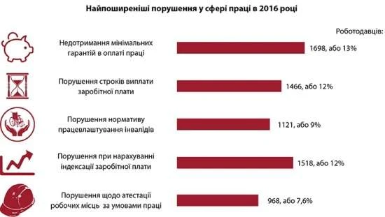 Перевірки у сфері праці — 2016: хто, за що, скільки? Перевірки у сфері праці — 2016: хто, за що, скільки?