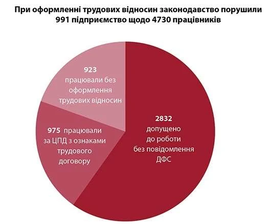 Перевірки у сфері праці — 2016: хто, за що, скільки? Перевірки у сфері праці — 2016: хто, за що, скільки?