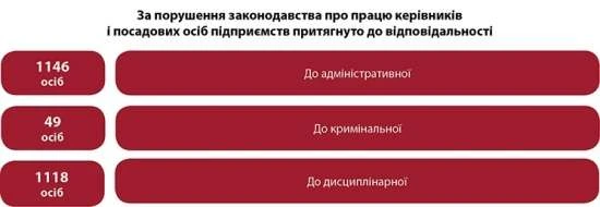 Перевірки у сфері праці — 2016: хто, за що, скільки? Перевірки у сфері праці — 2016: хто, за що, скільки?