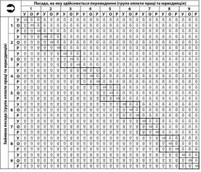 Прийняття на держслужбу: без конкурсу в порядку переведення Прийняття на держслужбу: без конкурсу в порядку переведення