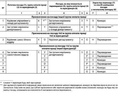 Прийняття на держслужбу: без конкурсу в порядку переведення Прийняття на держслужбу: без конкурсу в порядку переведення