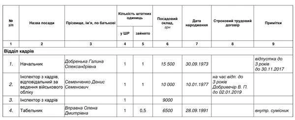 Ведення штатно-посадової книги на підприємстві Штатно-посадова книга