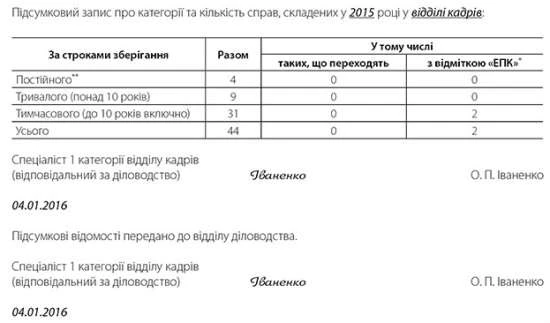 Закриття номенклатури справ