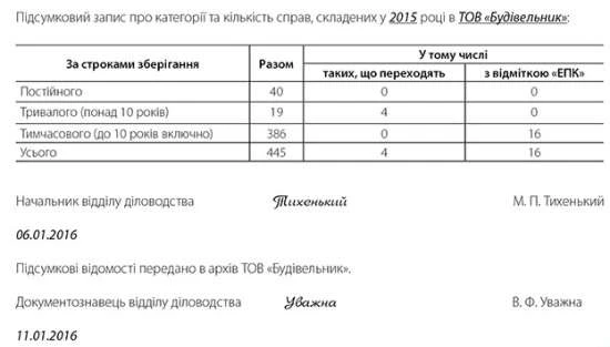 Закриття номенклатури справ