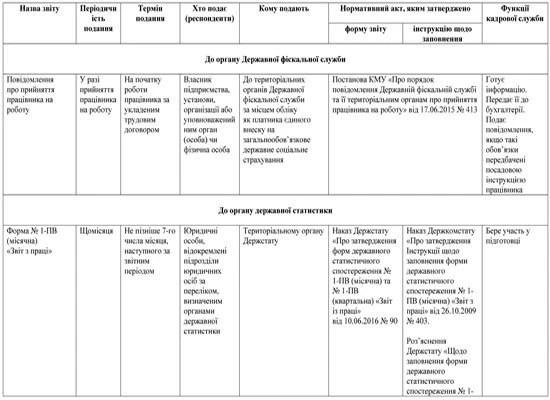 кадрові звіти 2018