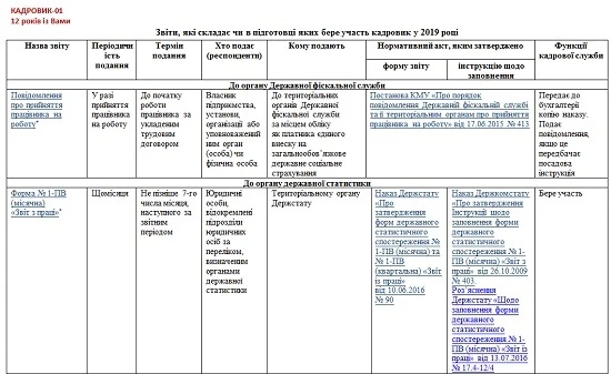 Кадрові звіти 2019 Кадрові звіти 2019