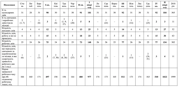 Норма тривалості робочого часу 2018 Норма тривалості робочого часу 2018