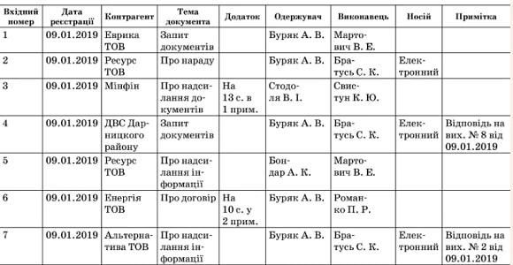 5 головних помилок при листуванні Журнал реєстрації вхідних документів